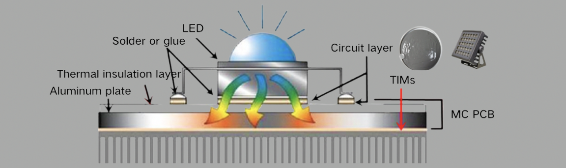 How to Choose the Best Thermal Interface Material for High-Power LED Systems