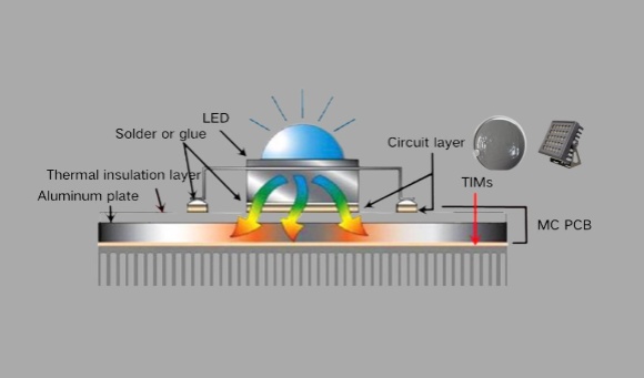 How to Choose the Best Thermal Interface Material for High-Power LED Systems