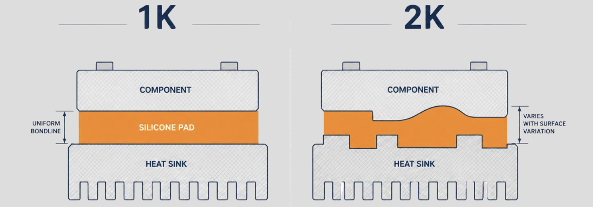 1K vs 2K thermal gap filler application in power electronics assembly