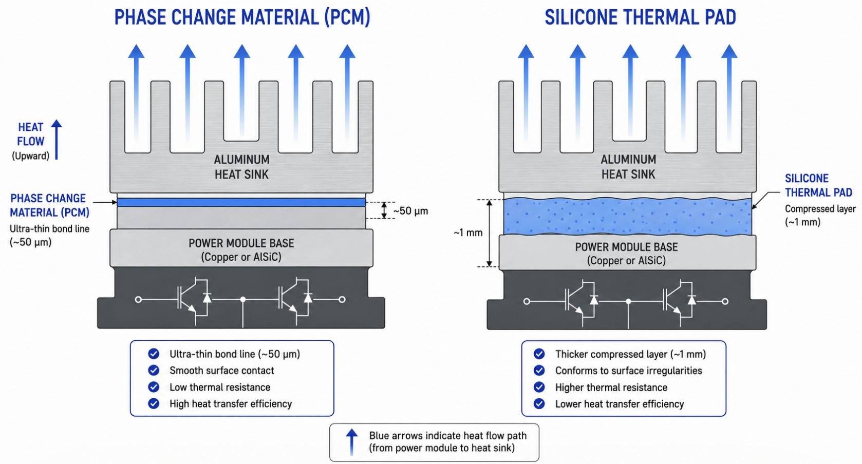 Cross-section comparison of phase change material vs silicone thermal pad bond line thickness in power electronics assembly Cross-section comparison of phase change material vs silicone thermal pad bond line thickness in power electronics assembly