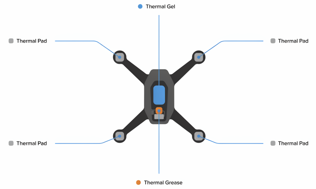 Thermal pad applied inside drone motor controller housing for heat dissipation in UAV electronics Thermal pad applied inside drone motor controller housing for heat dissipation in UAV electronics