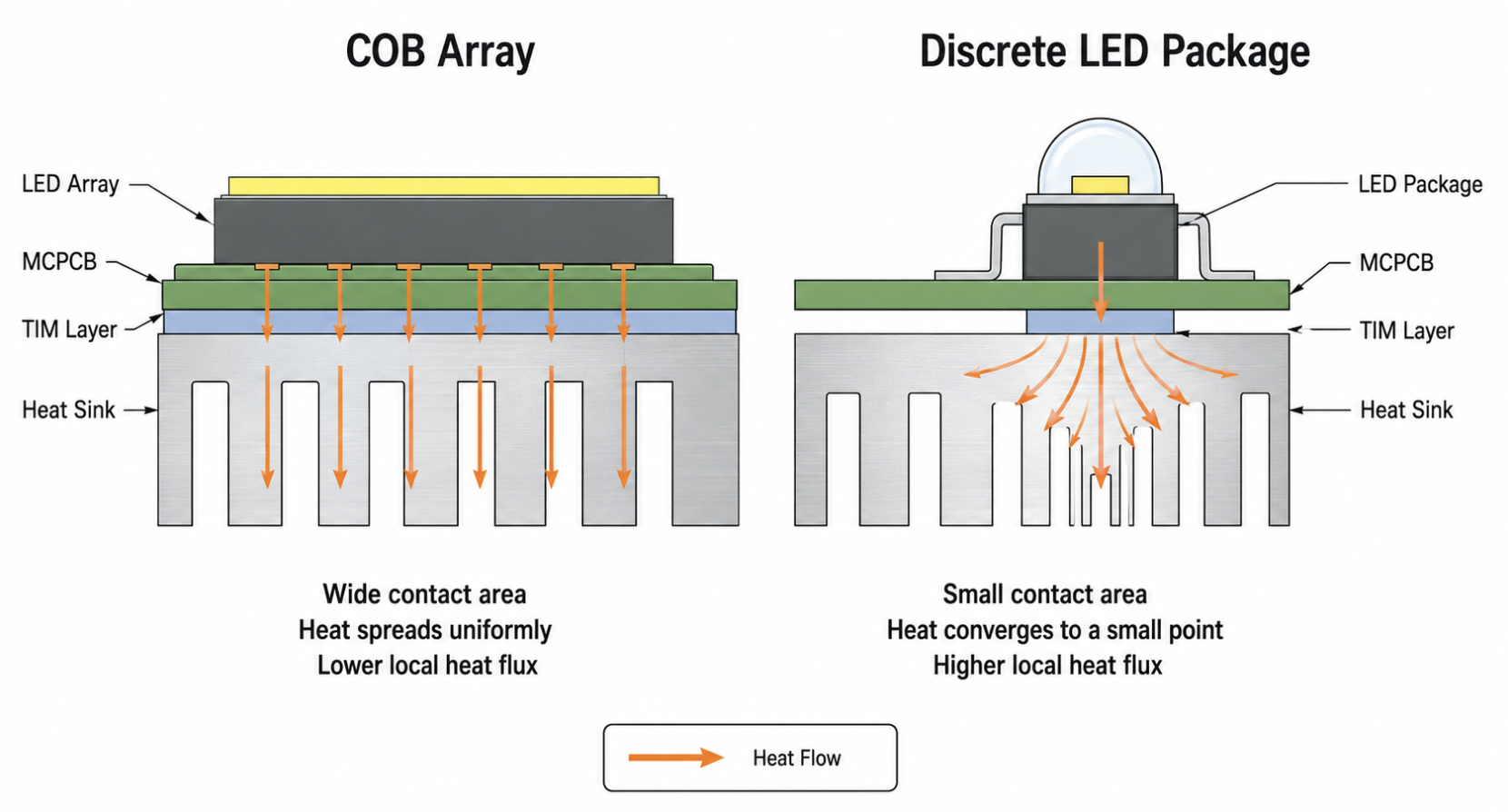 COB LED array with PCM thermal interface film between substrate and aluminum heat sink for high-power lighting